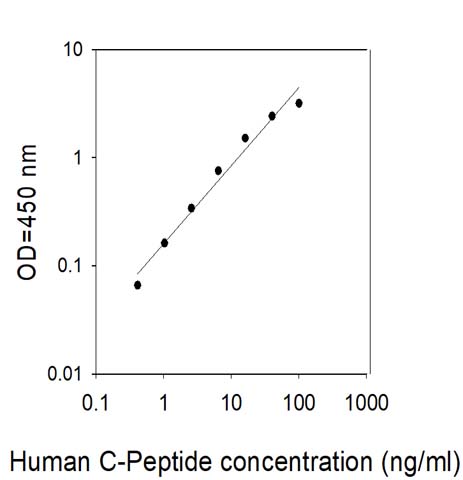 Human C-Peptide ELISA Kit | RayBiotech