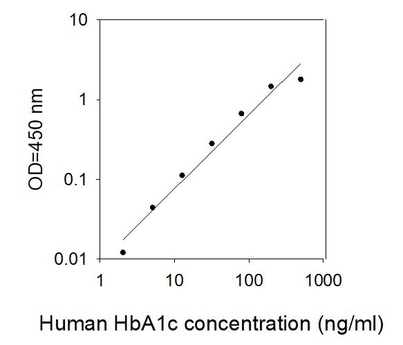 Human HbA1c/HBB ELISA Kit | RayBiotech