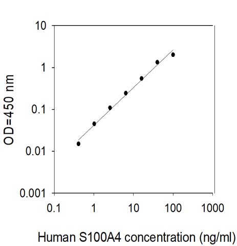 Human S100A4 ELISA Kit | RayBiotech