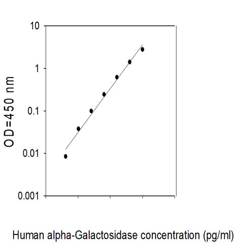 Human Alpha-Galactosidase A/GLA ELISA Kit | RayBiotech