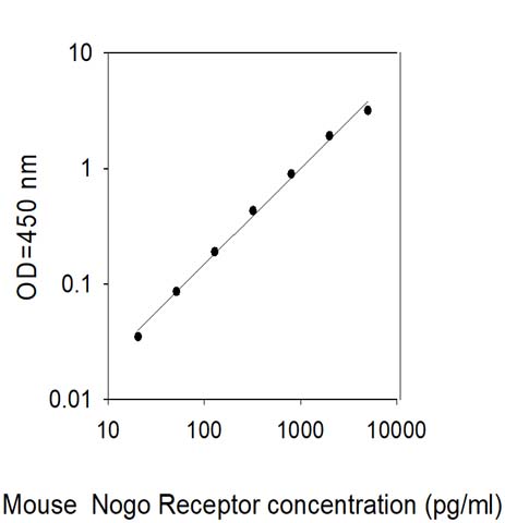 Mouse Nogo Receptor/Reticulon-4 Receptor ELISA Kit | RayBiotech