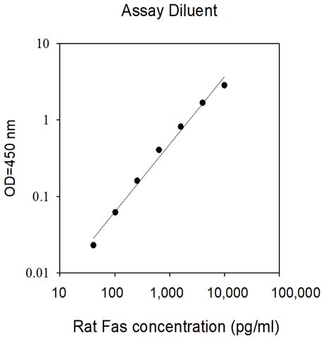 Rat Fas ELISA(图1)