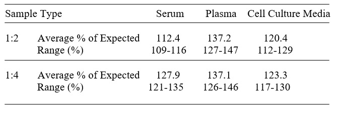 Mouse S100A8/S100A9 ELISA(图3)