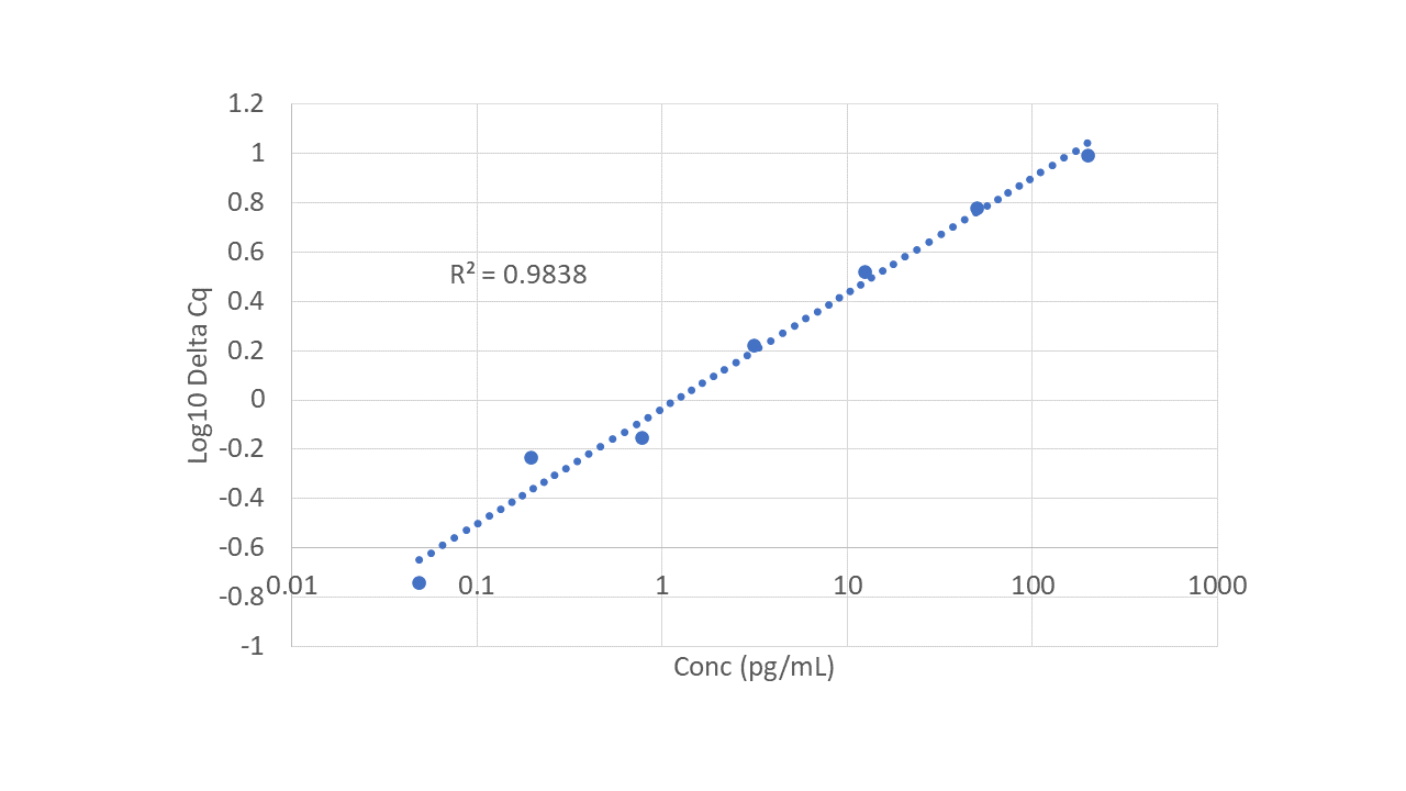 Rat Vegf A Immuno Pcr Assay Kit Iqelisa® Raybiotech 8215