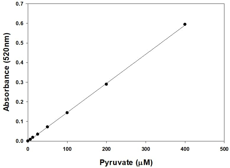 Pyruvate Assay Kit (Colorimetric)