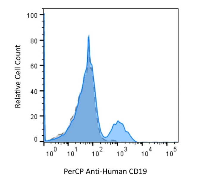 Anti-CD19 Antibody, RayBright® Red 700 | RayBiotech