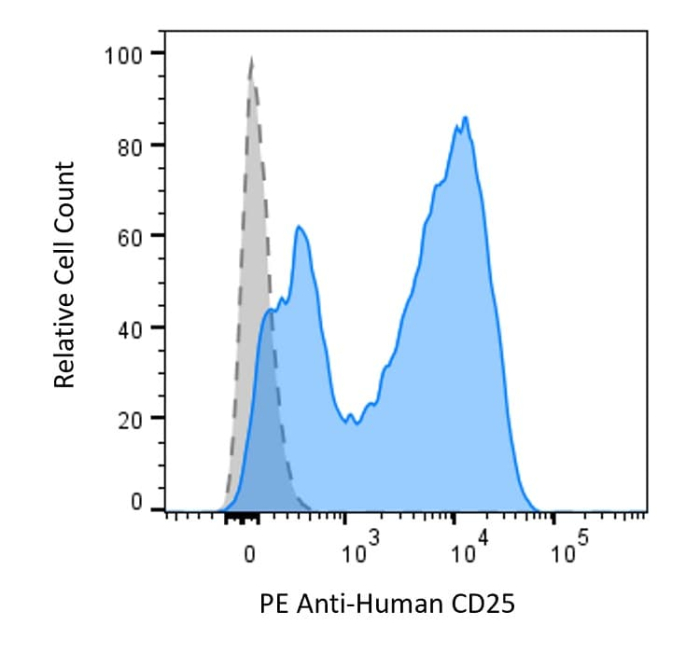 Anti-CD25 Antibody, APC | RayBiotech