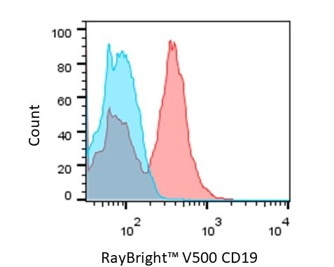 Anti-Mouse CD19 Antibody, PE | RayBiotech